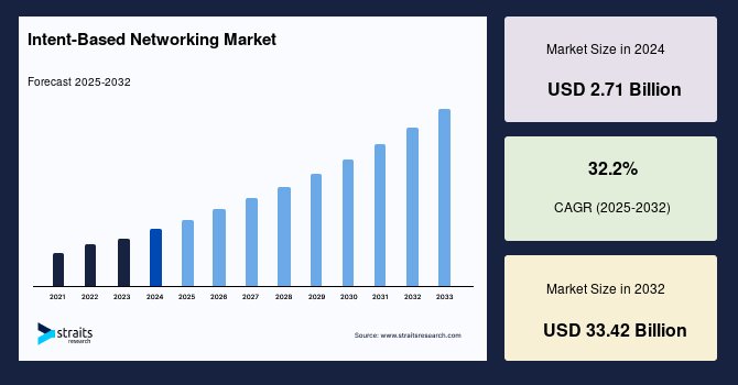 Intent-Based Networking Market: Trends, Growth, and Future Insights