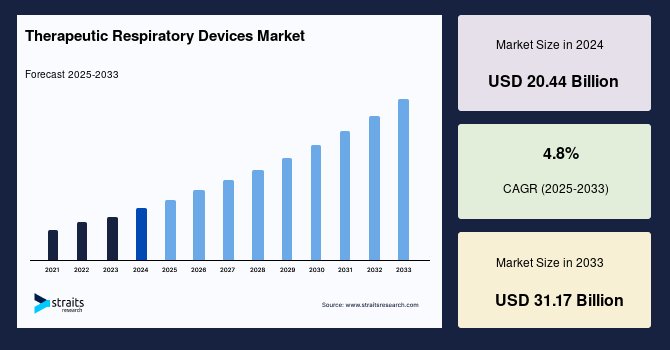 Therapeutic Respiratory Devices Market Size, Share & Trends | Industry Report, 2033