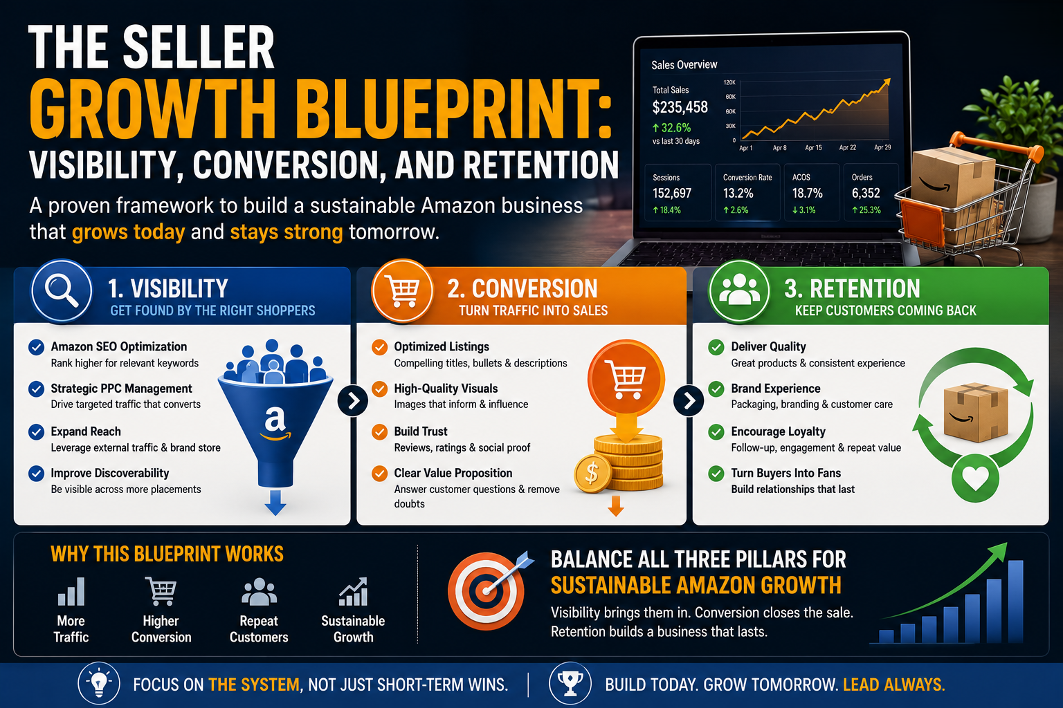The Seller Growth Blueprint: Visibility, Conversion and Retention