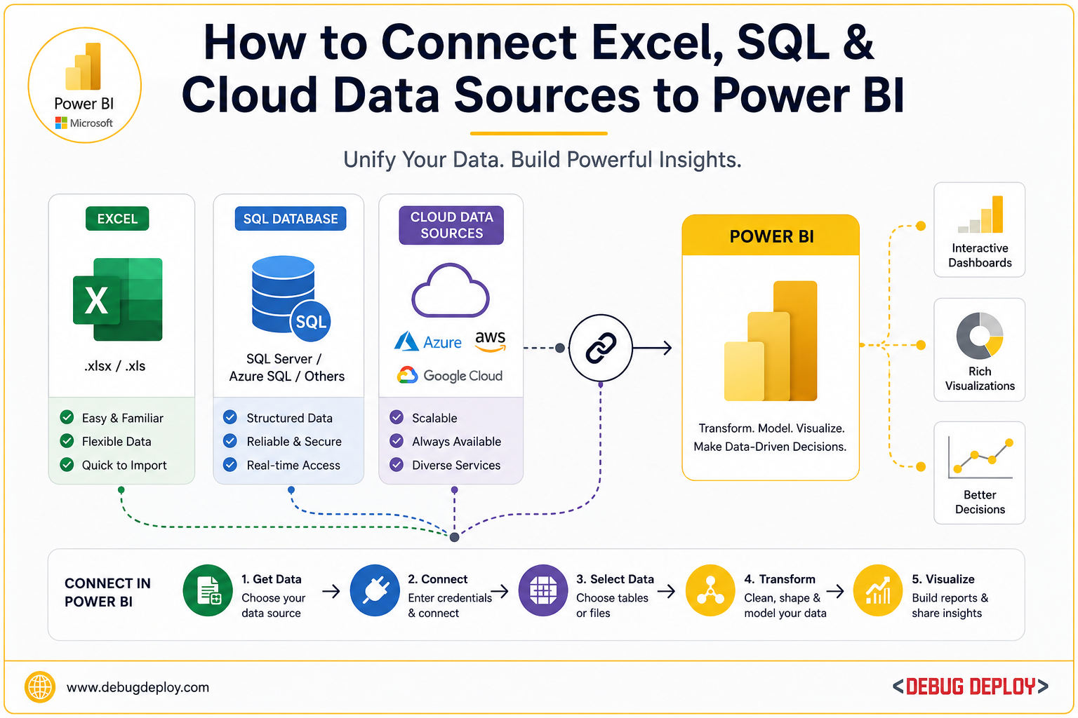 How to Connect Excel, SQL & Cloud Data Sources to Power BI - AI | TRAININGS | CLOUD | DEVELOPMENT